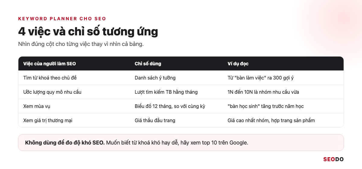Bảng 4 việc người làm SEO dùng Keyword Planner và chỉ số tương ứng cho từng việc