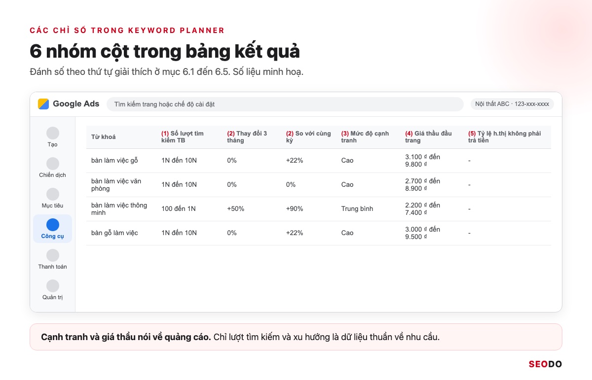 Mô phỏng bảng kết quả Keyword Planner với các cột lượt tìm kiếm, thay đổi, cạnh tranh, giá thầu đầu trang được đánh số theo thứ tự giải thích