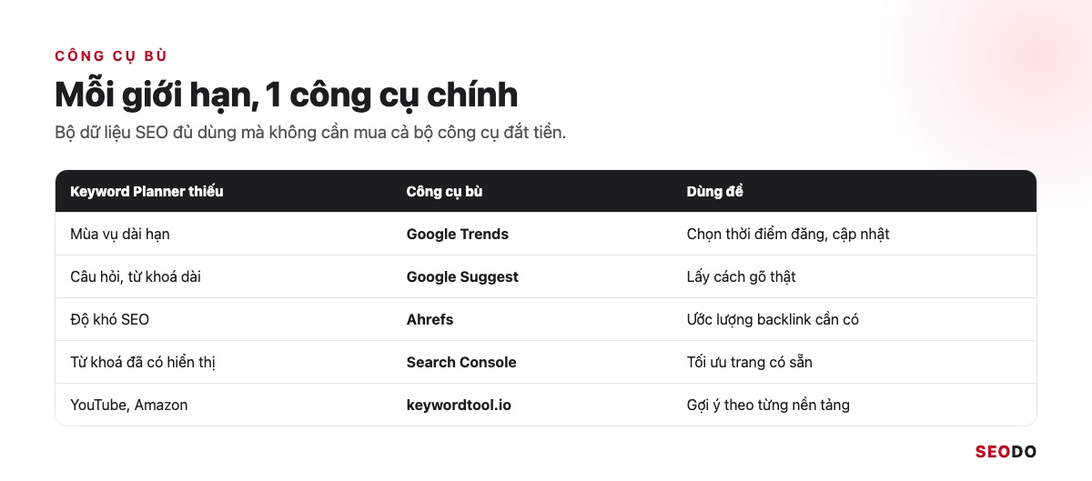 Infographic 5 hàng giới hạn của Keyword Planner và công cụ bù tương ứng: Google Trends, Google Suggest, Ahrefs, Search Console, keywordtool.io