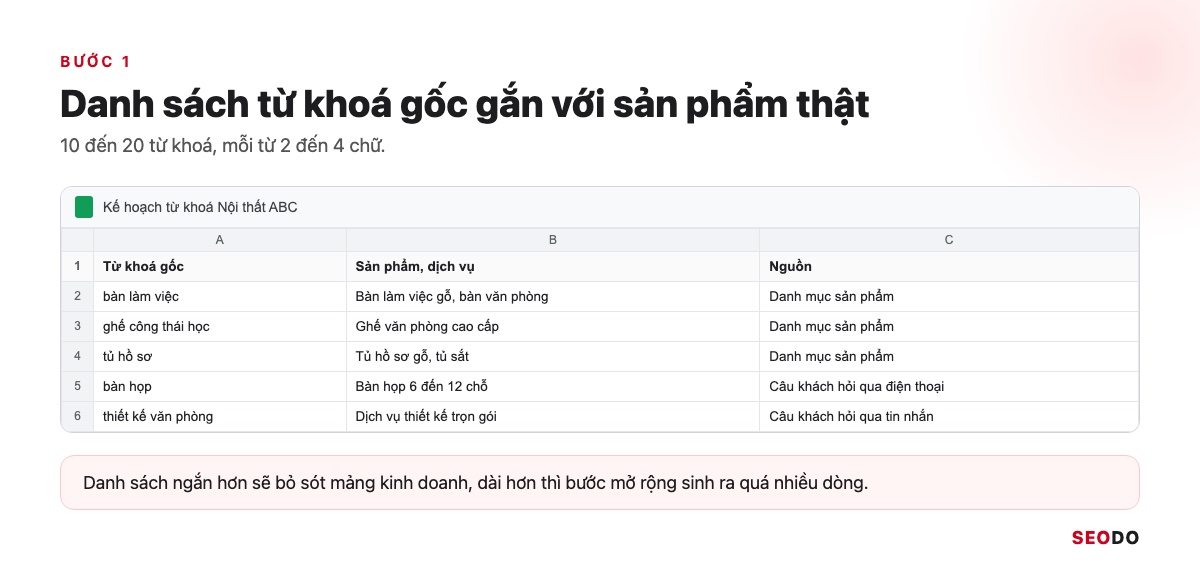 Mô phỏng bảng tính có cột từ khoá gốc và cột sản phẩm tương ứng của Nội thất ABC