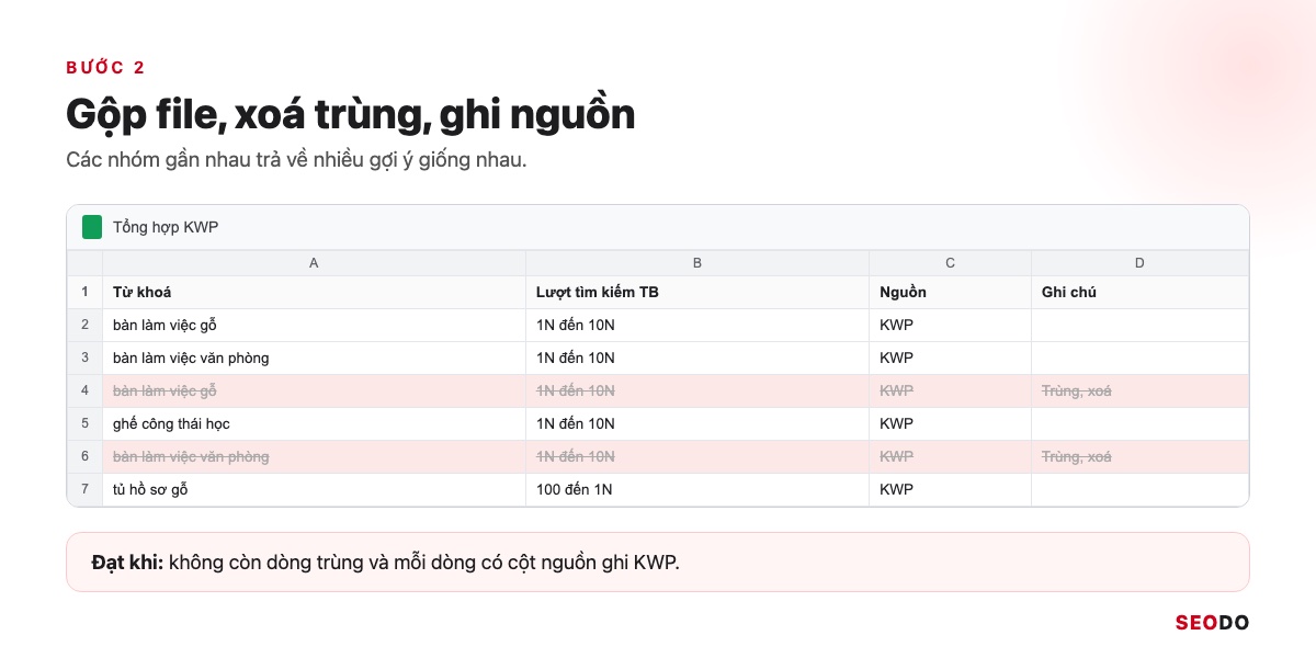 Mô phỏng bảng tính sau khi gộp nhiều file Keyword Planner, có cột nguồn ghi KWP và các dòng trùng bị gạch