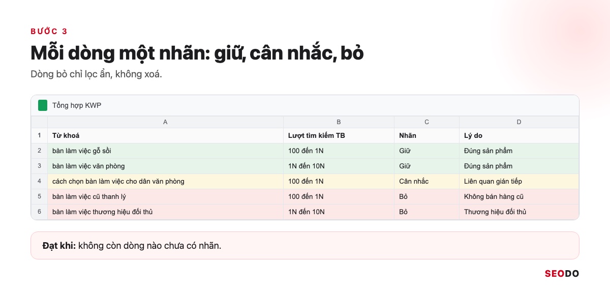 Mô phỏng bảng tính tô 3 màu theo nhãn giữ, cân nhắc và bỏ cho từng từ khoá