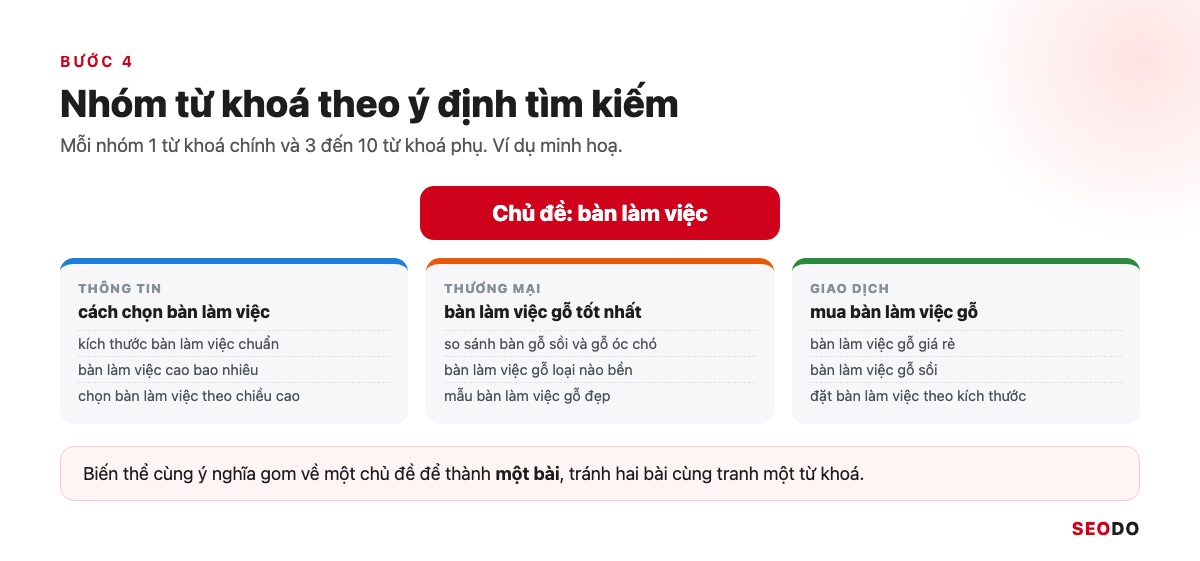 Sơ đồ cây chủ đề bàn làm việc chia 3 nhóm thông tin, thương mại, giao dịch, mỗi nhóm có từ khoá chính và từ khoá phụ