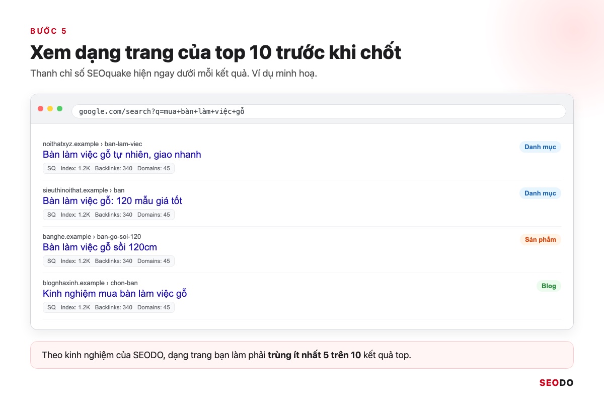 Mô phỏng trang kết quả Google có thanh chỉ số dưới mỗi kết quả và nhãn ghi dạng trang blog, danh mục, sản phẩm