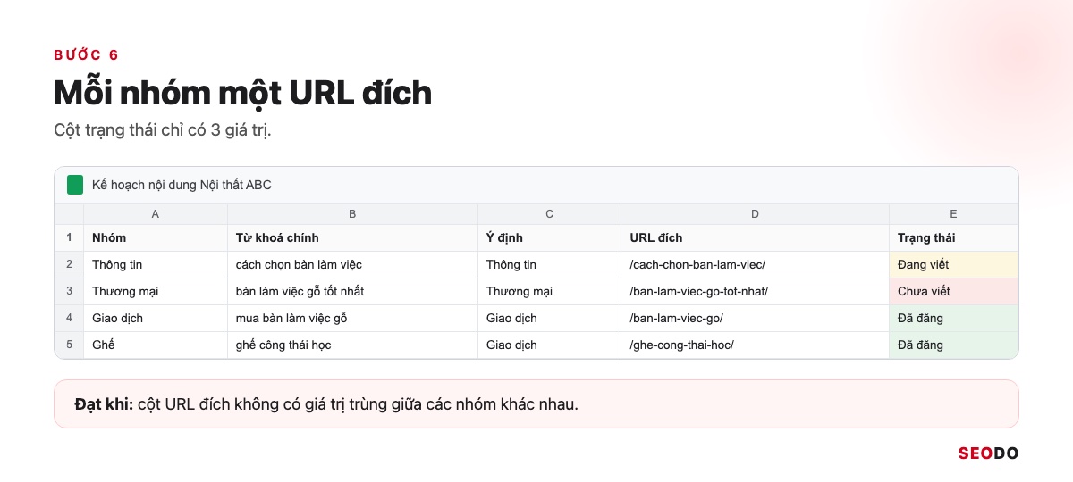 Mô phỏng bảng kế hoạch hoàn chỉnh với cột nhóm, từ khoá chính, URL đích và trạng thái chưa viết, đang viết, đã đăng