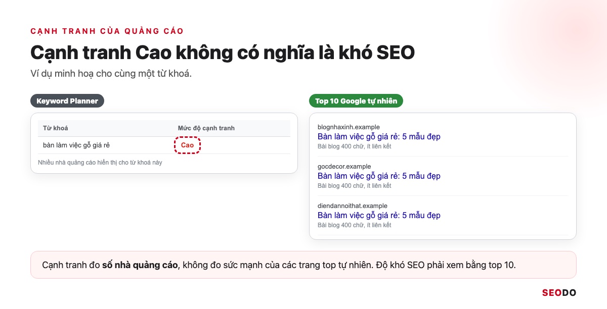 So sánh từ khoá có Cạnh tranh Cao trong Keyword Planner và top 10 Google toàn bài blog nhỏ, ghi chú hai thứ khác nhau