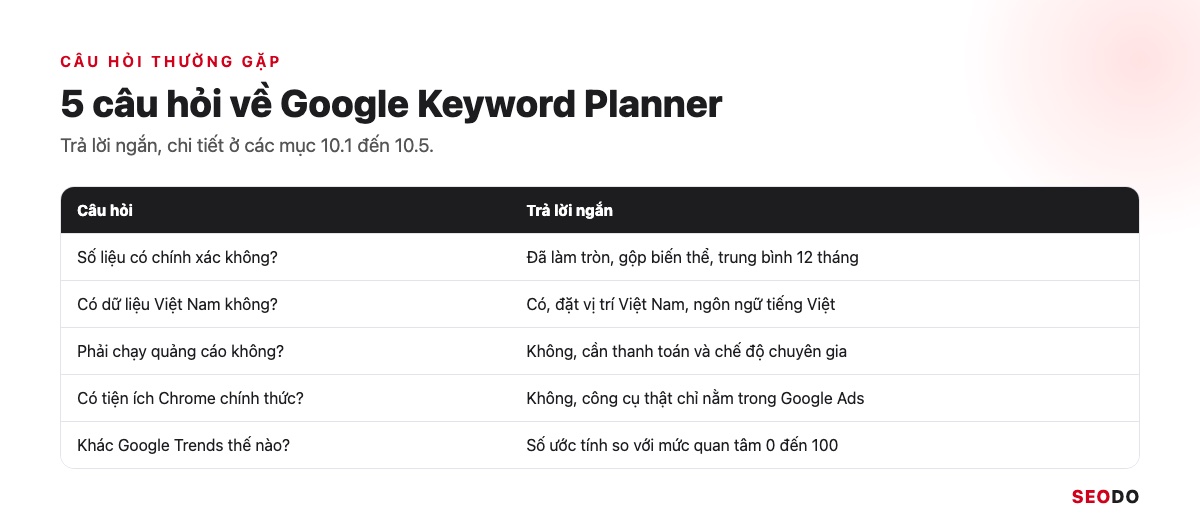 Bảng tóm tắt 5 câu hỏi thường gặp về Google Keyword Planner và câu trả lời ngắn