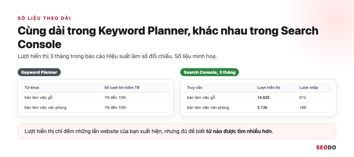 So sánh dải số Keyword Planner 1N đến 10N với lượt hiển thị 3 tháng trong Search Console của cùng hai từ khoá