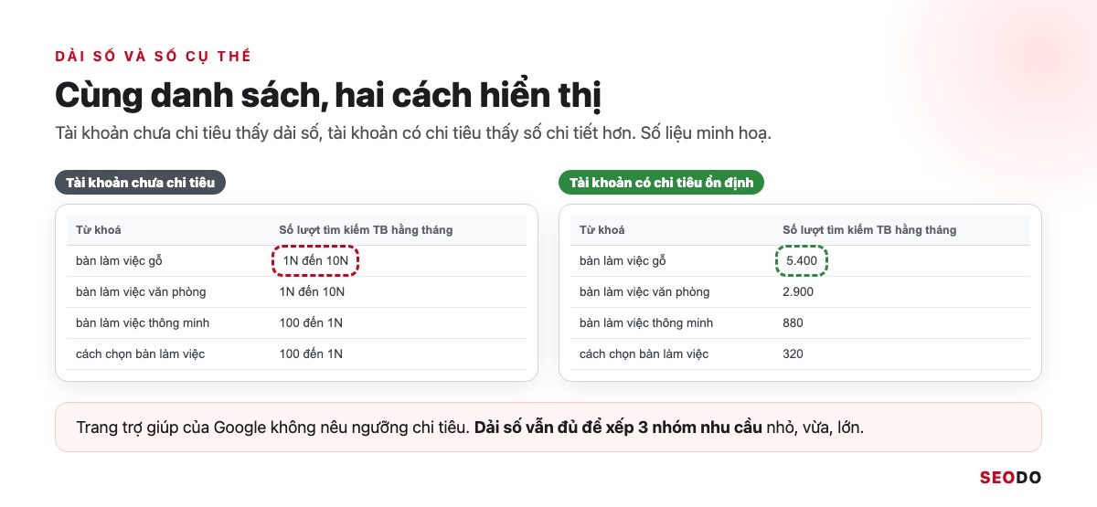 So sánh cột Số lượt tìm kiếm trung bình hằng tháng hiển thị theo dải ở tài khoản chưa chi tiêu và hiển thị số cụ thể ở tài khoản có chi tiêu