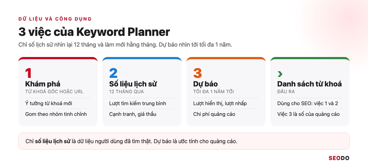 Sơ đồ 3 việc chính của Keyword Planner: khám phá từ khoá, số liệu lịch sử và dự báo, cùng dẫn tới danh sách từ khoá