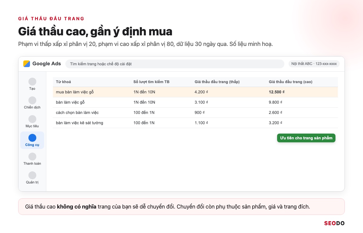 Mô phỏng 2 cột giá thầu đầu trang phạm vi thấp và cao, khoanh từ khoá có giá thầu cao nhất trong nhóm