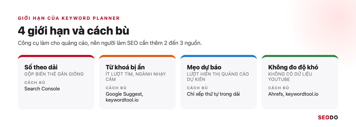 Thẻ tóm tắt 4 giới hạn của Keyword Planner và công cụ bù tương ứng