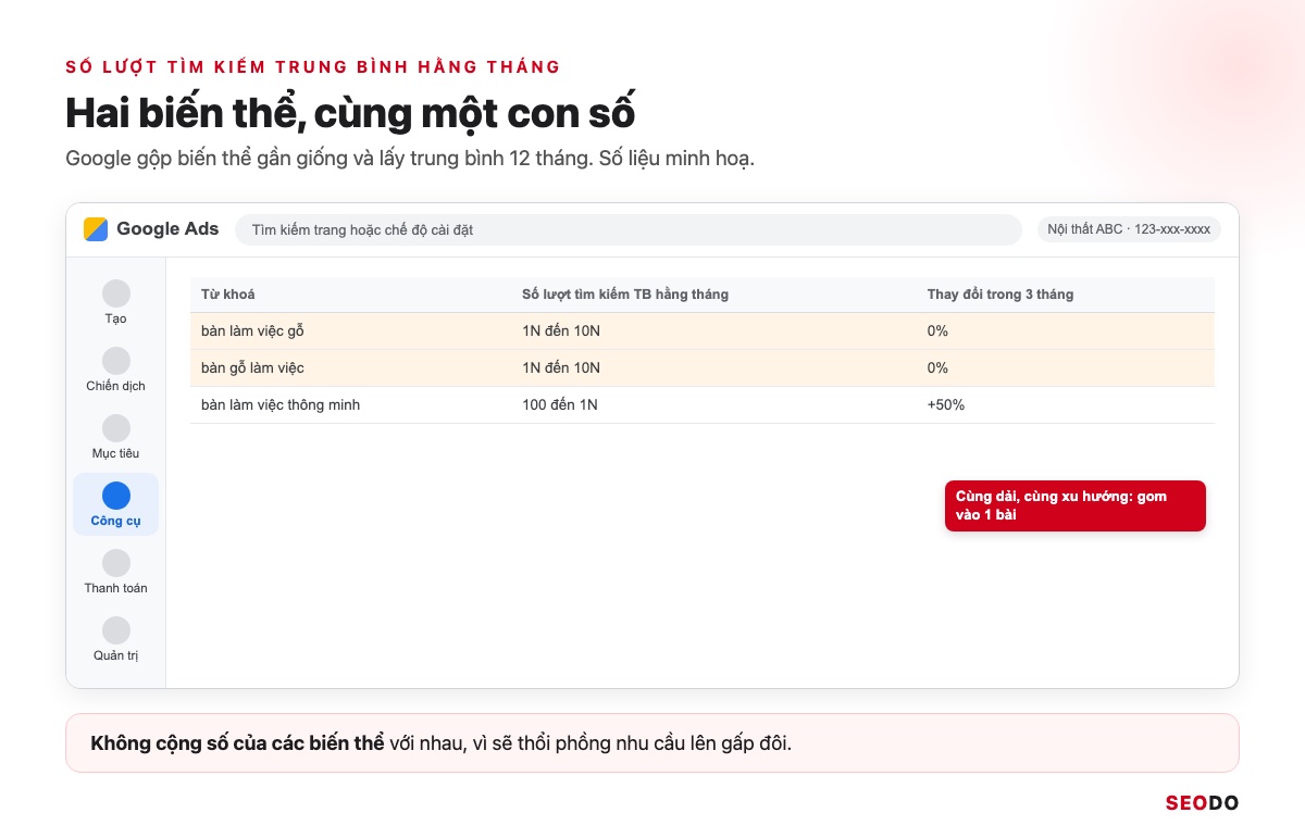 Mô phỏng 2 dòng từ khoá biến thể bàn làm việc gỗ và bàn gỗ làm việc có cùng dải số, được khoanh lại