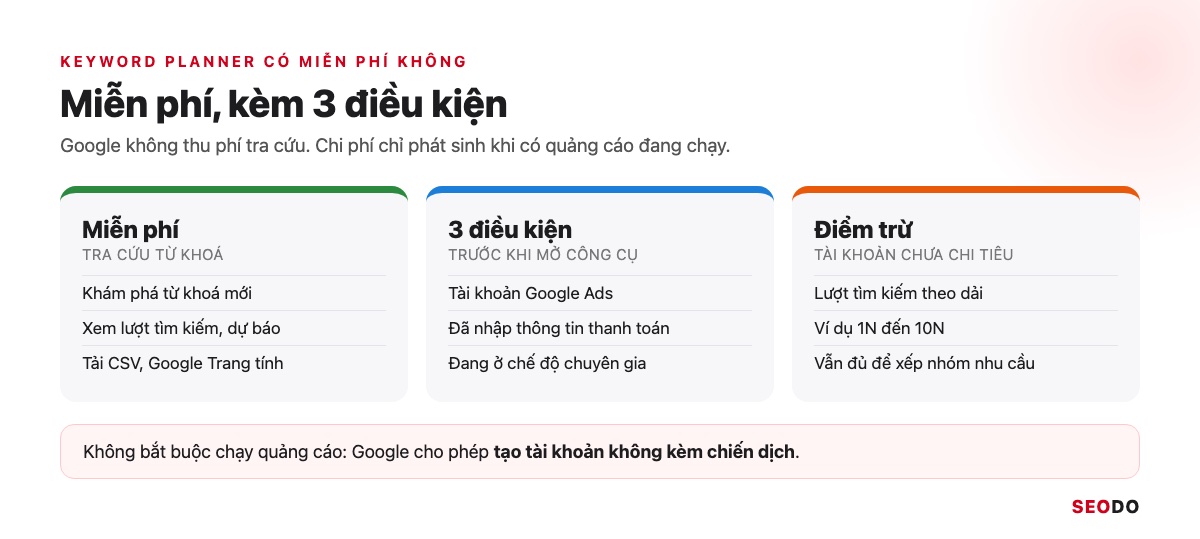 Thẻ tóm tắt Keyword Planner miễn phí với 3 điều kiện và lưu ý tài khoản chưa chi tiêu chỉ thấy dải số