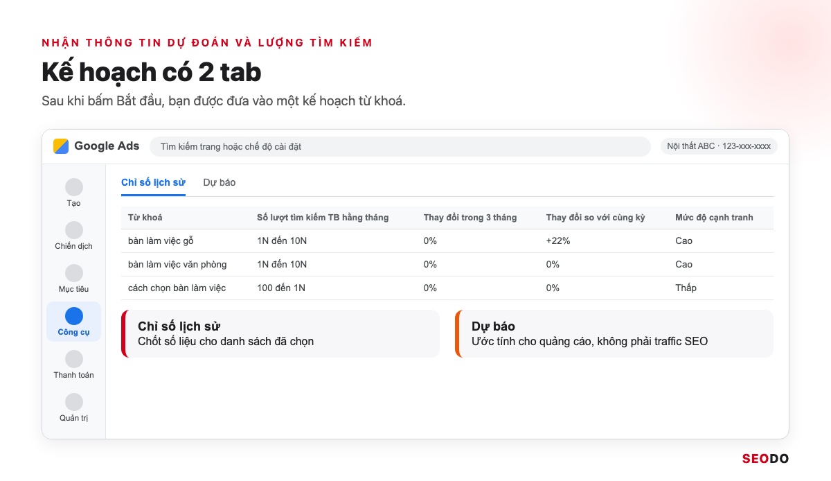 Mô phỏng kế hoạch từ khoá với 2 tab Chỉ số lịch sử và Dự báo sau khi bấm Bắt đầu