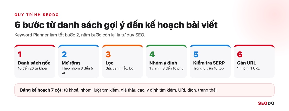 Infographic quy trình 6 bước từ danh sách gốc, mở rộng, lọc, nhóm theo ý định, kiểm tra SERP đến gán URL