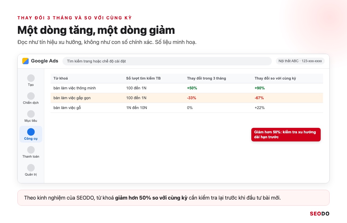 Mô phỏng 2 cột thay đổi trong 3 tháng và so với cùng kỳ, một dòng tăng màu xanh và một dòng giảm màu đỏ