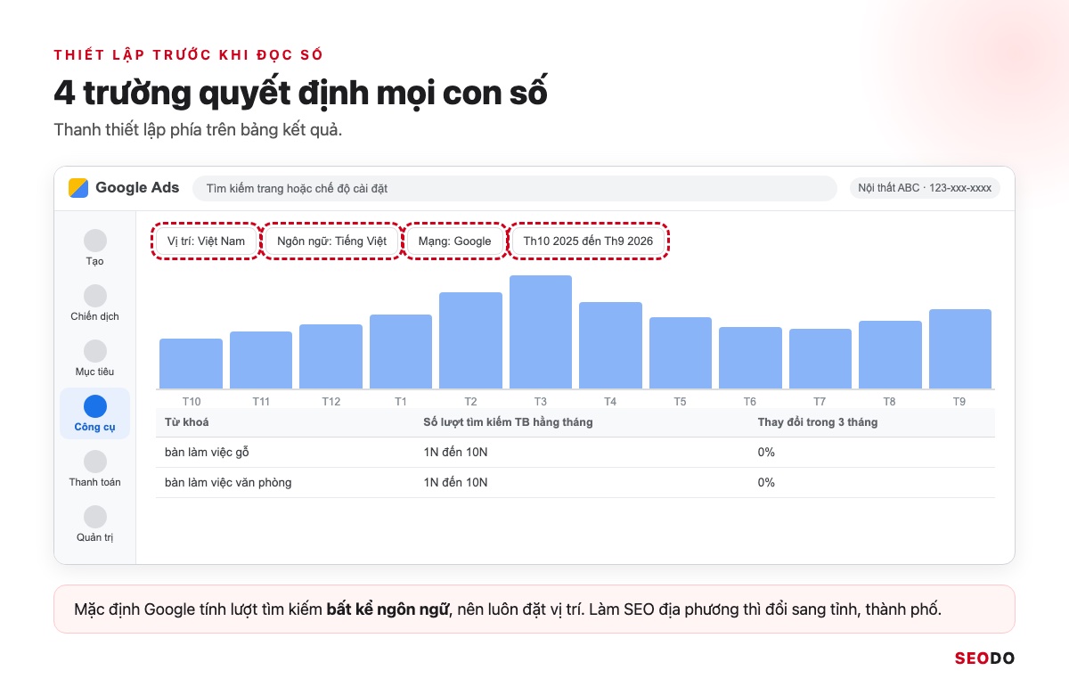 Mô phỏng thanh thiết lập phía trên bảng kết quả, khoanh 4 trường vị trí, ngôn ngữ, mạng tìm kiếm và khoảng thời gian