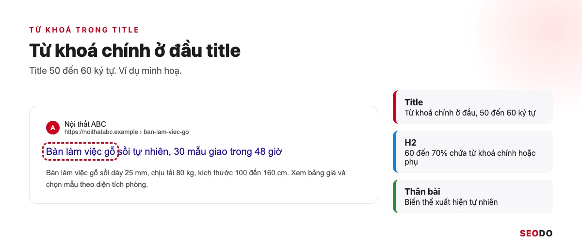 Mô phỏng kết quả Google của Nội thất ABC với title có từ khoá bàn làm việc gỗ ở đầu, khoanh vị trí từ khoá