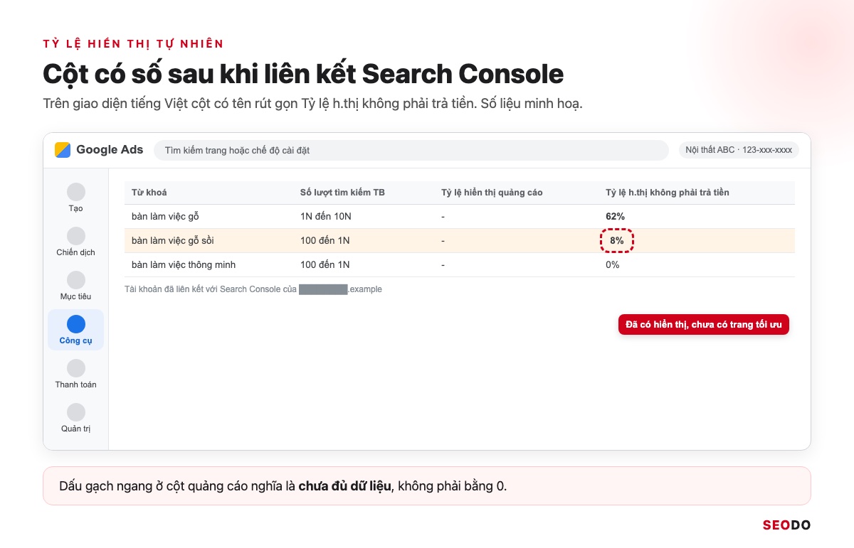 Mô phỏng cột tỷ lệ hiển thị tự nhiên đã có số sau khi liên kết Search Console với Google Ads, tên miền được che