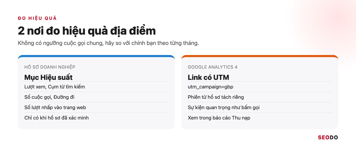 Hai nơi đo hiệu quả địa điểm trên Google Maps: mục Hiệu suất của hồ sơ và GA4
