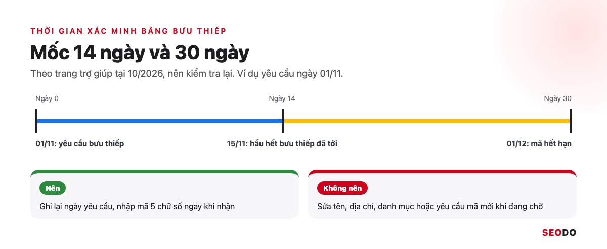 Dòng thời gian 30 ngày khi xác minh bằng bưu thiếp: ngày yêu cầu, mốc 14 ngày, mốc 30 ngày mã hết hạn