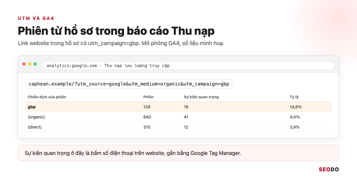 Mô phỏng báo cáo Thu nạp lưu lượng truy cập trong GA4 lọc chiến dịch gbp, số liệu minh hoạ