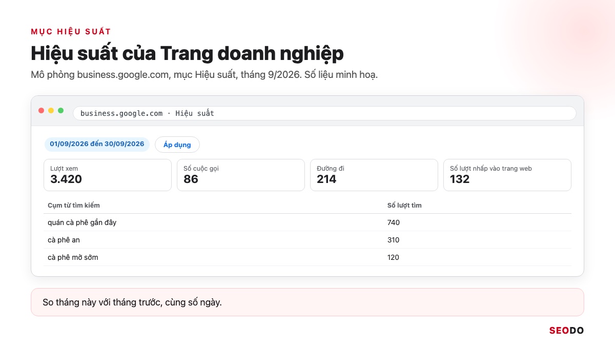 Mô phỏng mục Hiệu suất của hồ sơ doanh nghiệp với Lượt xem, Số cuộc gọi, Đường đi, Số lượt nhấp vào trang web, số liệu minh hoạ