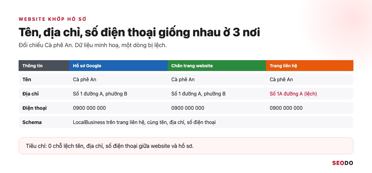 Bảng đối chiếu tên, địa chỉ, số điện thoại giữa hồ sơ Google, website và trang liên hệ
