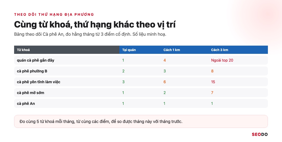 Mô phỏng bảng thứ hạng Cà phê An cho 5 từ khoá đo từ 3 vị trí khác nhau, số liệu minh hoạ