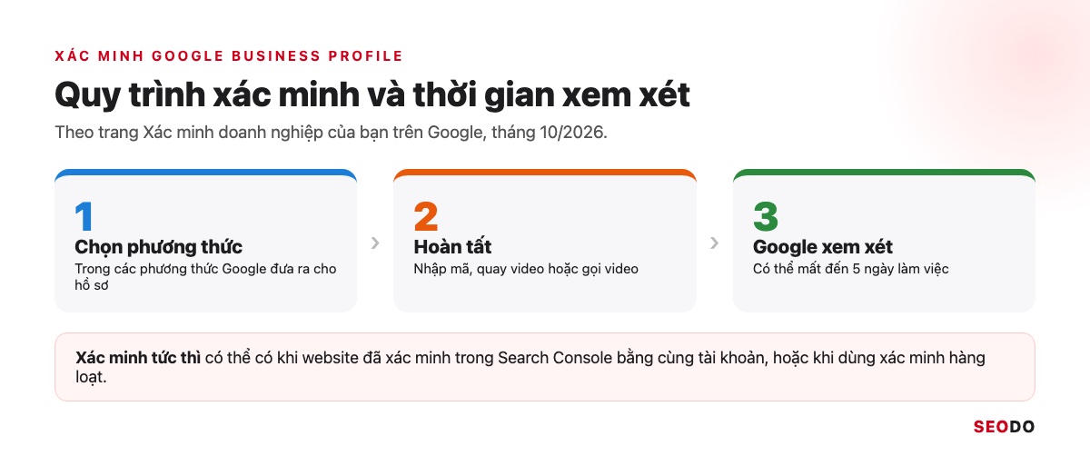 Sơ đồ quy trình xác minh Google Business Profile: chọn phương thức, hoàn tất, Google xem xét tối đa 5 ngày làm việc