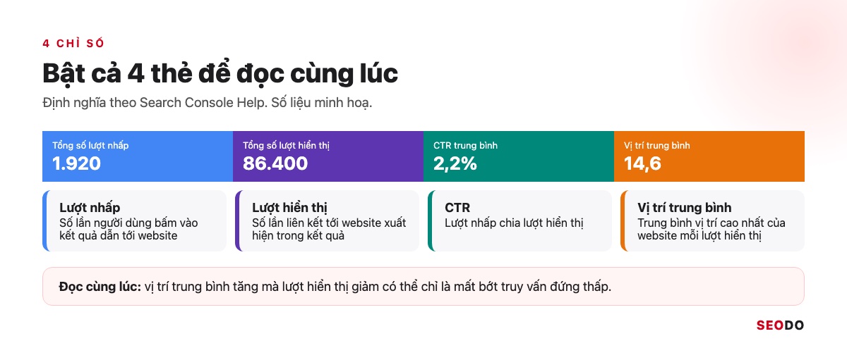Google Search Console (GSC) Là Gì? Hướng Dẫn Cài Đặt, Đọc Báo Cáo Và Dùng Cho SEO (Cập Nhật 2026) 79 Mô phỏng biểu đồ Hiệu suất bật đủ 4 thẻ chỉ số lượt nhấp, lượt hiển thị, CTR, vị trí trung bình