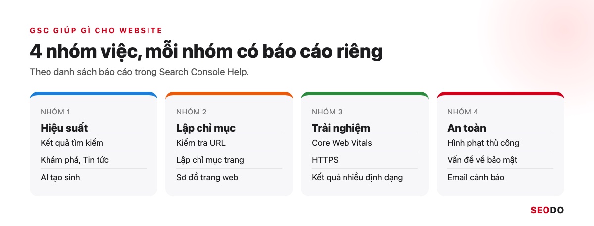 Google Search Console (GSC) Là Gì? Hướng Dẫn Cài Đặt, Đọc Báo Cáo Và Dùng Cho SEO (Cập Nhật 2026) 57 Sơ đồ 4 nhóm việc của Search Console: hiệu suất, lập chỉ mục, trải nghiệm, an toàn, mỗi nhóm ghi tên báo cáo