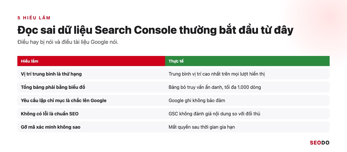 Google Search Console (GSC) Là Gì? Hướng Dẫn Cài Đặt, Đọc Báo Cáo Và Dùng Cho SEO (Cập Nhật 2026) 102 5 hiểu lầm thường gặp khi đọc dữ liệu Search Console và điều đúng
