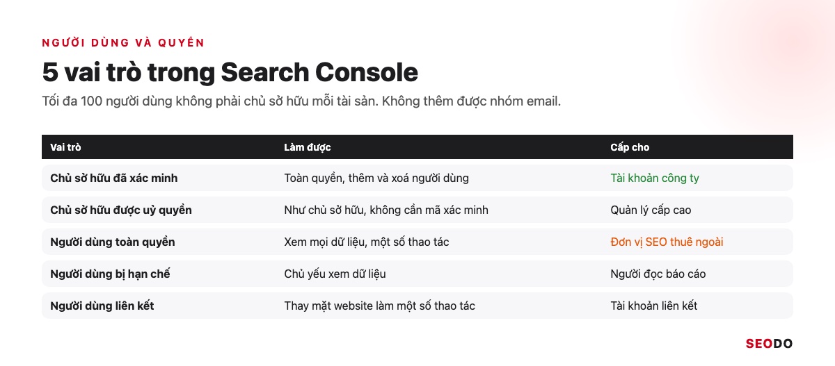 Google Search Console (GSC) Là Gì? Hướng Dẫn Cài Đặt, Đọc Báo Cáo Và Dùng Cho SEO (Cập Nhật 2026) 68 Bảng 5 vai trò trong Search Console và quyền của từng vai trò