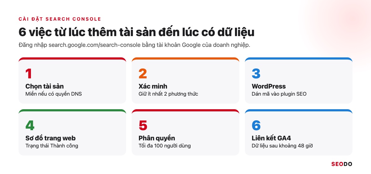 Google Search Console (GSC) Là Gì? Hướng Dẫn Cài Đặt, Đọc Báo Cáo Và Dùng Cho SEO (Cập Nhật 2026) 63 Sơ đồ 6 bước cài đặt Google Search Console cho website doanh nghiệp