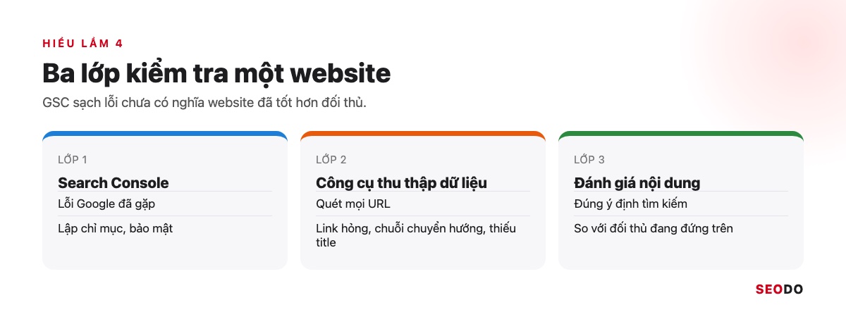 Google Search Console (GSC) Là Gì? Hướng Dẫn Cài Đặt, Đọc Báo Cáo Và Dùng Cho SEO (Cập Nhật 2026) 106 Sơ đồ ba lớp kiểm tra website: Search Console, công cụ thu thập dữ liệu và đánh giá nội dung