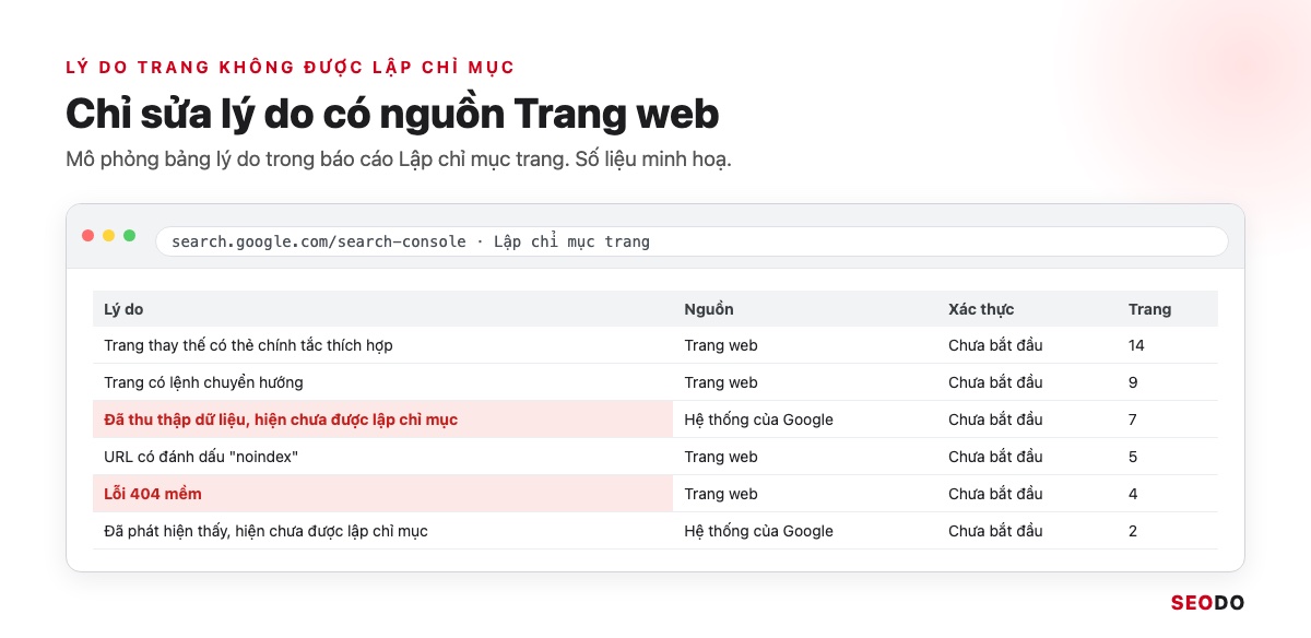 Google Search Console (GSC) Là Gì? Hướng Dẫn Cài Đặt, Đọc Báo Cáo Và Dùng Cho SEO (Cập Nhật 2026) 86 Mô phỏng bảng lý do trang không được lập chỉ mục trong Search Console với cột Nguồn