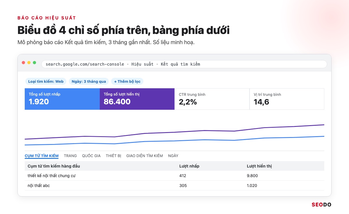 Google Search Console (GSC) Là Gì? Hướng Dẫn Cài Đặt, Đọc Báo Cáo Và Dùng Cho SEO (Cập Nhật 2026) 78 Mô phỏng báo cáo Hiệu suất Search Console với biểu đồ và bảng cụm từ tìm kiếm