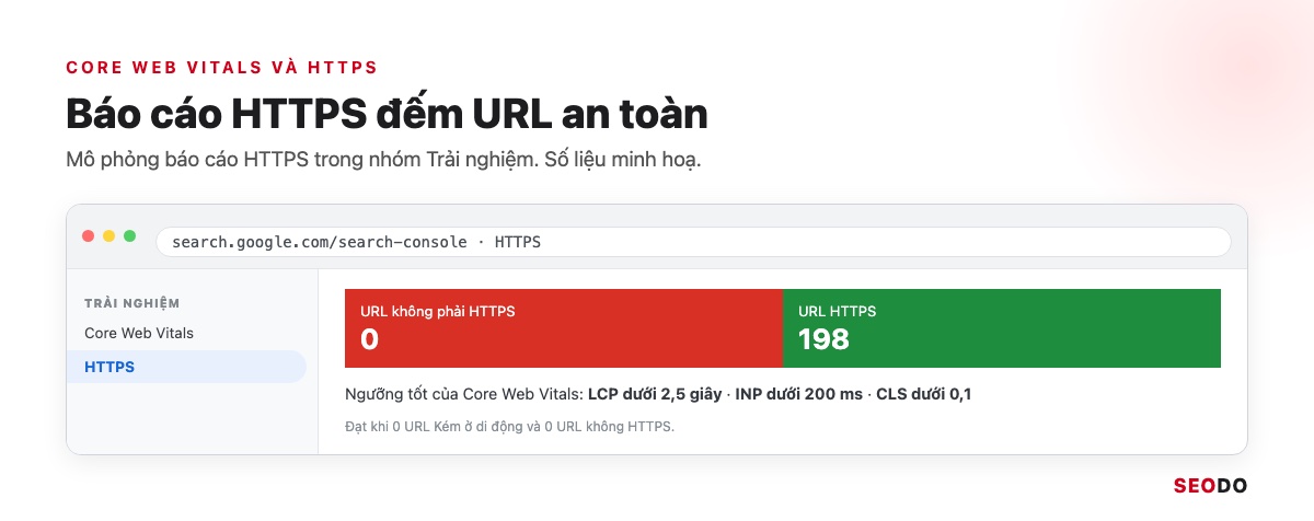 Google Search Console (GSC) Là Gì? Hướng Dẫn Cài Đặt, Đọc Báo Cáo Và Dùng Cho SEO (Cập Nhật 2026) 74 Mô phỏng báo cáo HTTPS trong Search Console với số URL HTTPS và không HTTPS