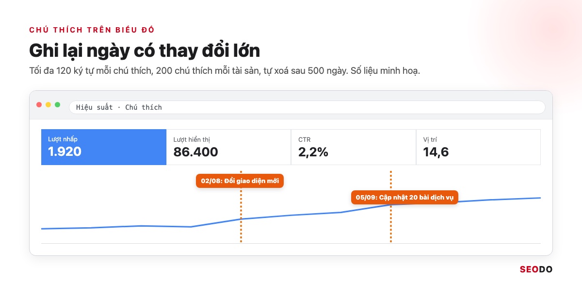 Google Search Console (GSC) Là Gì? Hướng Dẫn Cài Đặt, Đọc Báo Cáo Và Dùng Cho SEO (Cập Nhật 2026) 82 Mô phỏng biểu đồ Hiệu suất có hai chú thích đổi giao diện và cập nhật bài lớn