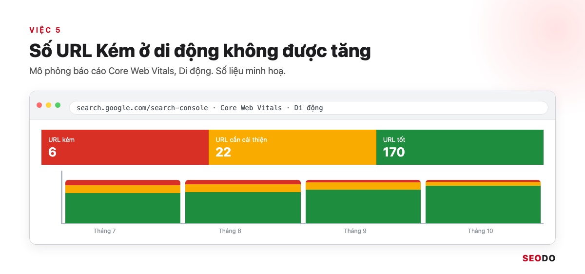 Google Search Console (GSC) Là Gì? Hướng Dẫn Cài Đặt, Đọc Báo Cáo Và Dùng Cho SEO (Cập Nhật 2026) 95 Mô phỏng biểu đồ Core Web Vitals di động trong Search Console theo thời gian với URL Kém, Cần cải thiện, Tốt