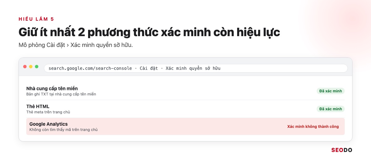 Google Search Console (GSC) Là Gì? Hướng Dẫn Cài Đặt, Đọc Báo Cáo Và Dùng Cho SEO (Cập Nhật 2026) 107 Mô phỏng danh sách phương thức xác minh trong Cài đặt của Search Console với hai phương thức còn hiệu lực