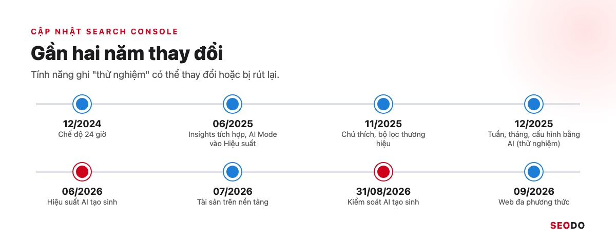 Google Search Console (GSC) Là Gì? Hướng Dẫn Cài Đặt, Đọc Báo Cáo Và Dùng Cho SEO (Cập Nhật 2026) 101 Dòng thời gian cập nhật Search Console từ tháng 12/2024 đến tháng 9/2026