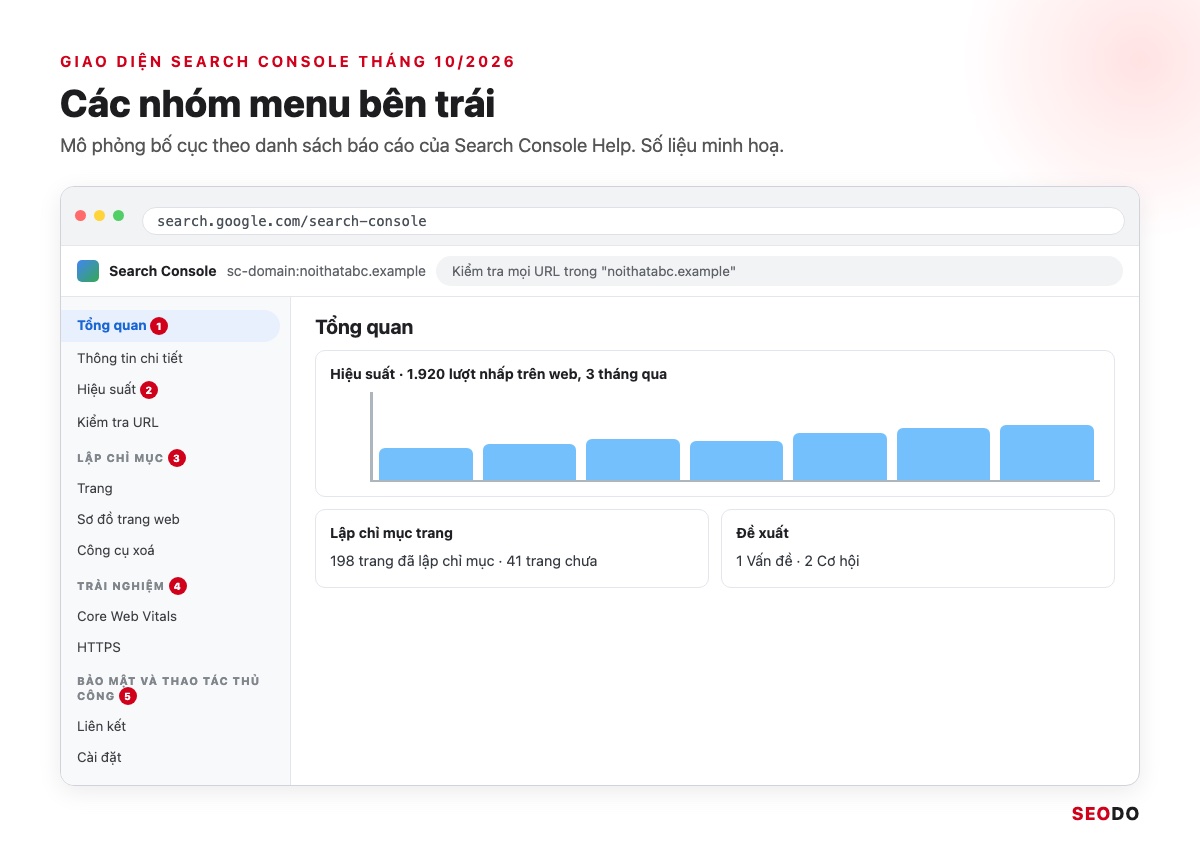 Google Search Console (GSC) Là Gì? Hướng Dẫn Cài Đặt, Đọc Báo Cáo Và Dùng Cho SEO (Cập Nhật 2026) 70 Mô phỏng toàn màn hình Search Console tháng 10/2026, đánh số các nhóm menu bên trái