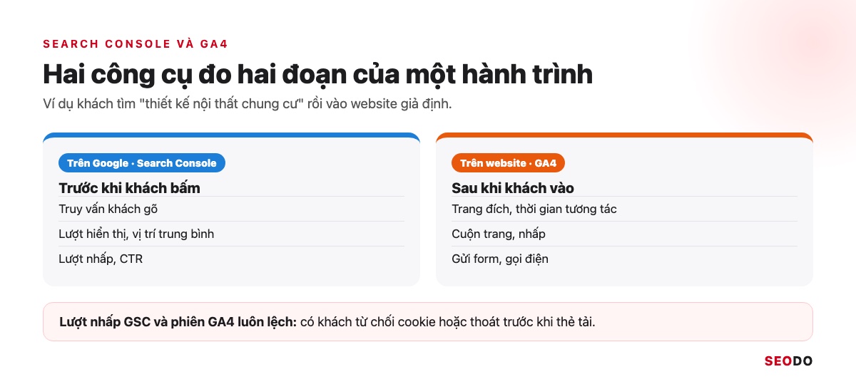 Google Search Console (GSC) Là Gì? Hướng Dẫn Cài Đặt, Đọc Báo Cáo Và Dùng Cho SEO (Cập Nhật 2026) 59 Hành trình người dùng chia hai đoạn: trên Google do Search Console đo và trên website do GA4 đo