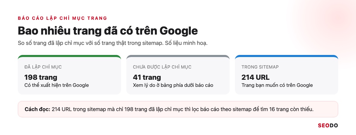 Google Search Console (GSC) Là Gì? Hướng Dẫn Cài Đặt, Đọc Báo Cáo Và Dùng Cho SEO (Cập Nhật 2026) 85 Mô phỏng báo cáo Lập chỉ mục trang với hai cột đã lập chỉ mục và chưa được lập chỉ mục