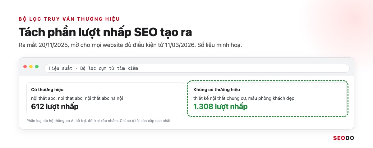 Google Search Console (GSC) Là Gì? Hướng Dẫn Cài Đặt, Đọc Báo Cáo Và Dùng Cho SEO (Cập Nhật 2026) 81 Mô phỏng bộ lọc truy vấn Có thương hiệu và Không có thương hiệu trong báo cáo Hiệu suất
