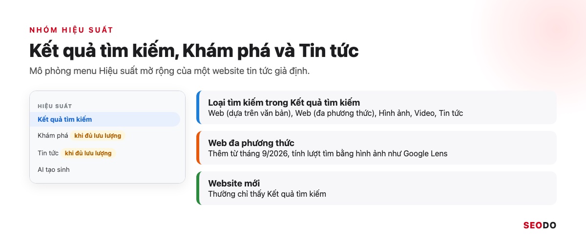 Google Search Console (GSC) Là Gì? Hướng Dẫn Cài Đặt, Đọc Báo Cáo Và Dùng Cho SEO (Cập Nhật 2026) 72 Mô phỏng nhóm menu Hiệu suất mở rộng gồm Kết quả tìm kiếm, Khám phá và Tin tức