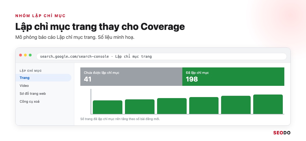 Google Search Console (GSC) Là Gì? Hướng Dẫn Cài Đặt, Đọc Báo Cáo Và Dùng Cho SEO (Cập Nhật 2026) 73 Mô phỏng nhóm menu Lập chỉ mục và biểu đồ trang đã lập chỉ mục, chưa lập chỉ mục